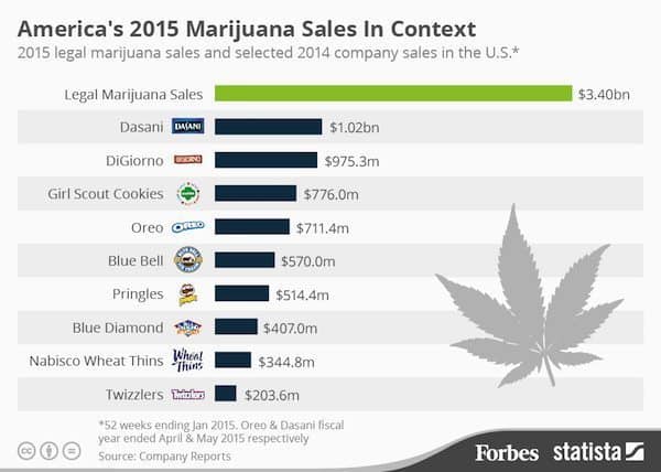 Weed outsold Dasani, Pringles and Oreo's Combined in US in 2015