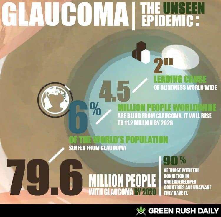 How Cannabis Helps With Glaucoma