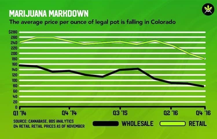 Weed Prices Drop, While Cigarette Prices Skyrocket
